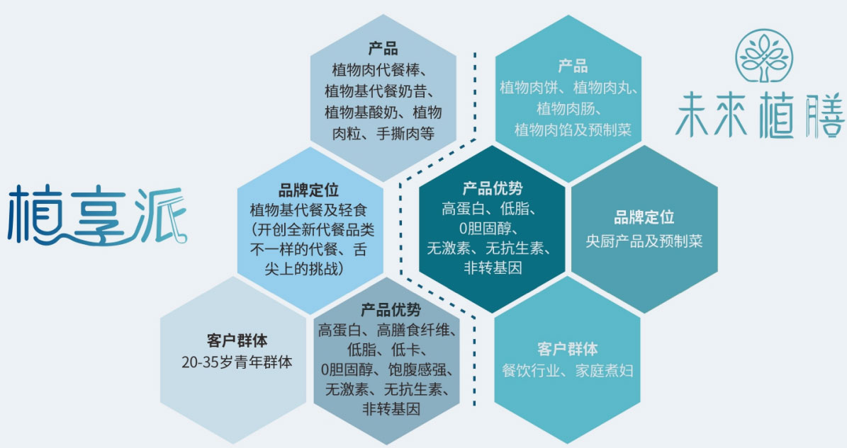 植物基蛋白食品营养丰富行业发展空间广阔(图1)
