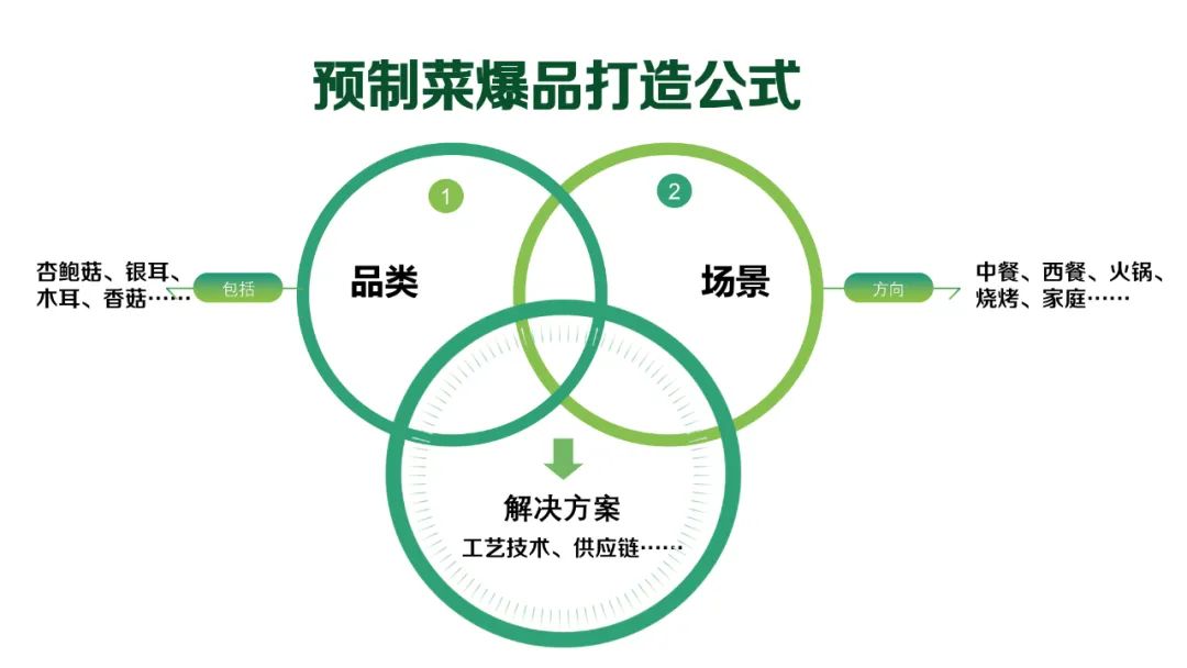 植物蛋白市场再迎增长消费认知推动行业扩张(图1)
